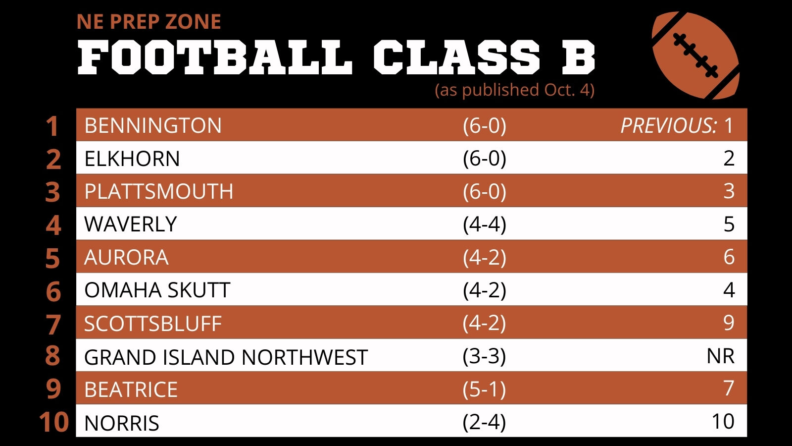 Nebraska High School Football Ratings